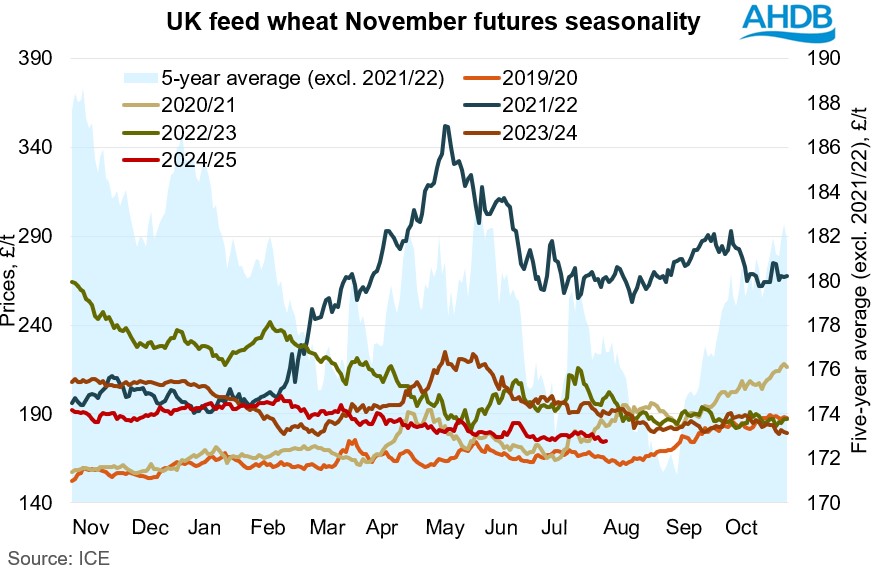 Chart 1 UK wheat seasonality 05 08 2025